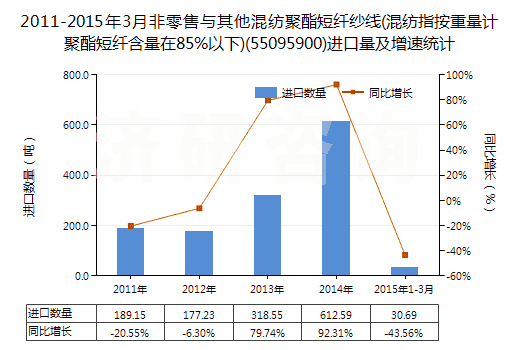 2011-2015年3月非零售與其他混紡聚酯短纖紗線(混紡指按重量計聚酯短纖含量在85%以下)(55095900)進口量及增速統(tǒng)計